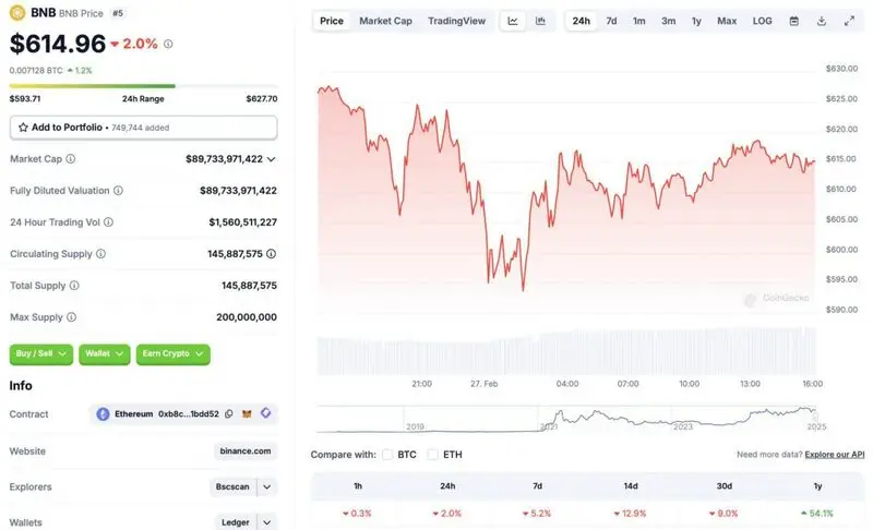 Binance BNB price chart